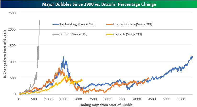 Bitcoin's nearly five-fold climb in 2017 looks very similar to tech bubble surge