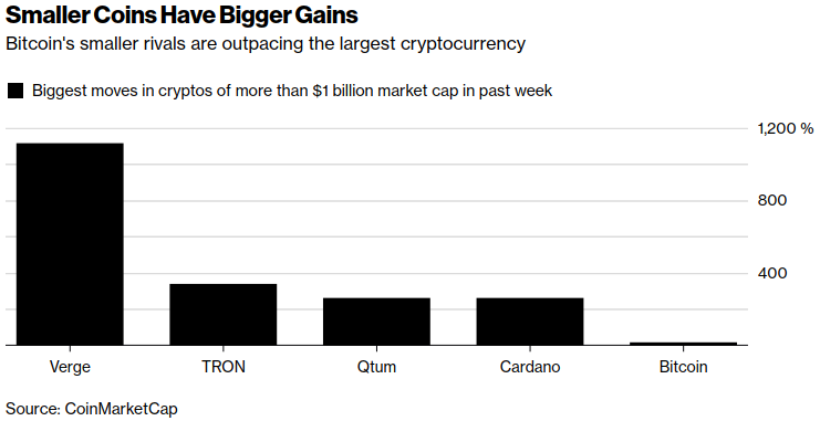 smaller coins have bigger gains