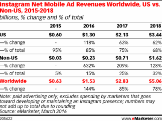 EMarketer forecast for Instagram mobile adverting revenue.