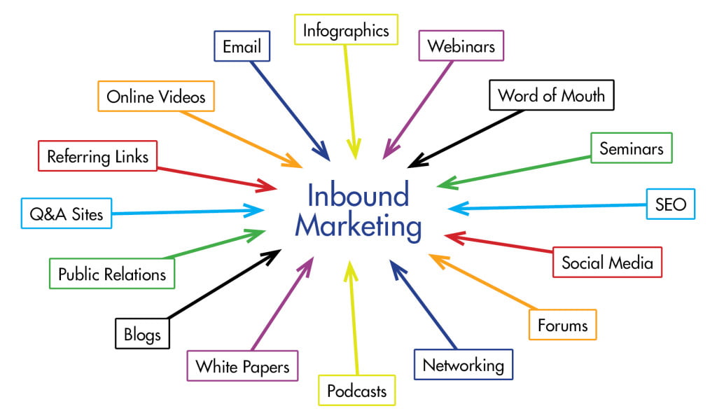 Inbound Marketin