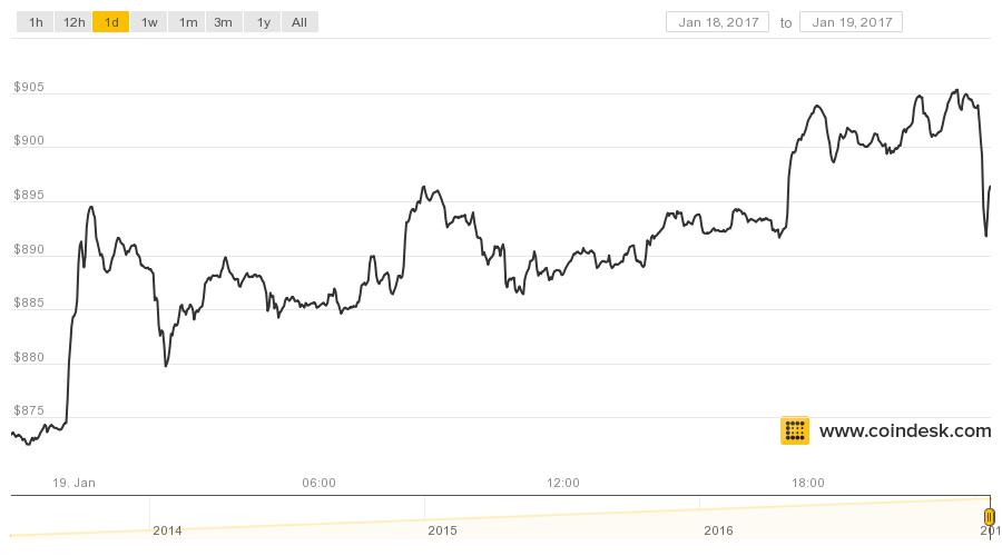 coindesk-bpi-chart-94