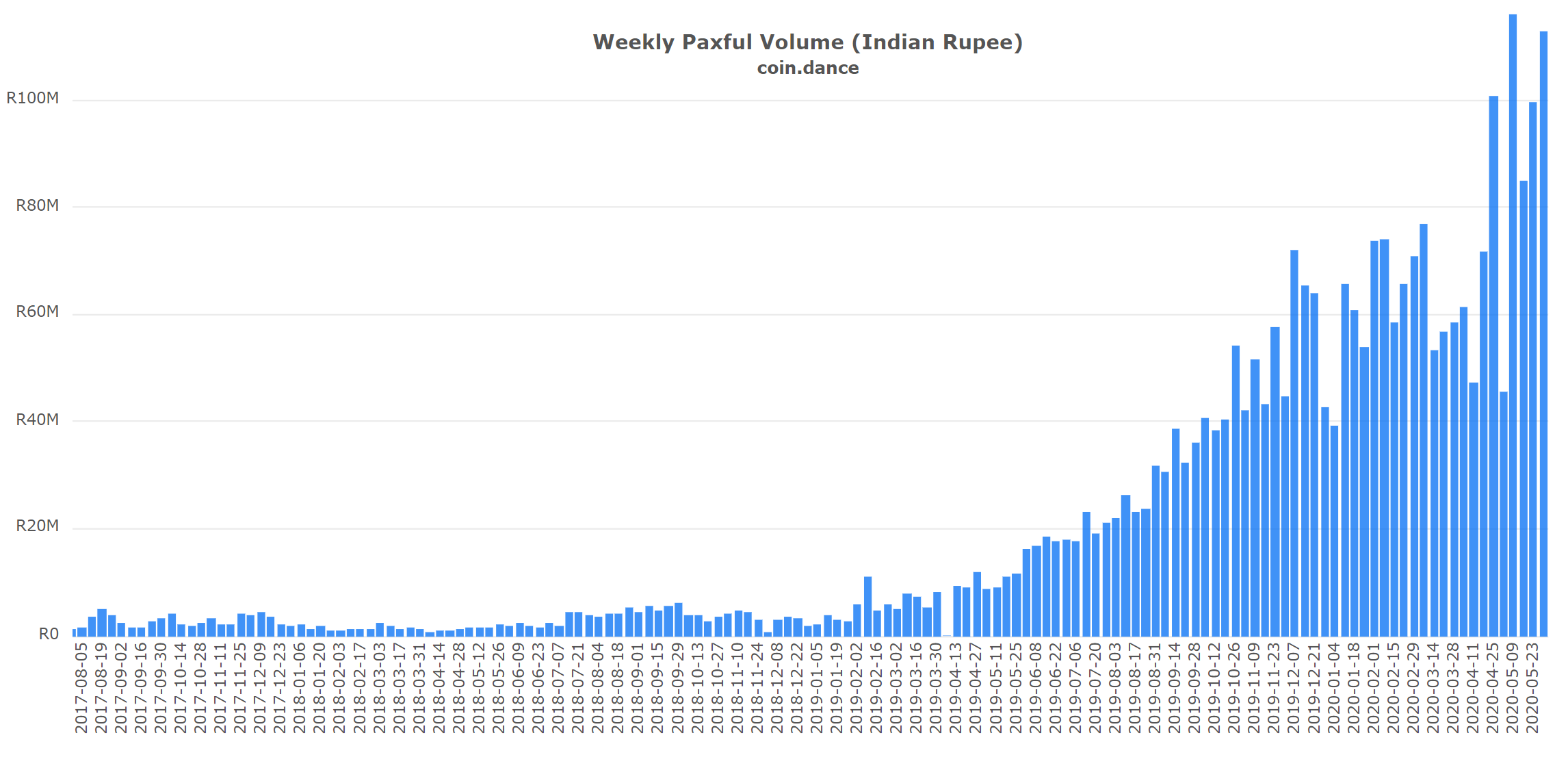 India's Crypto Trading Volume Soars Amid Economic Crisis