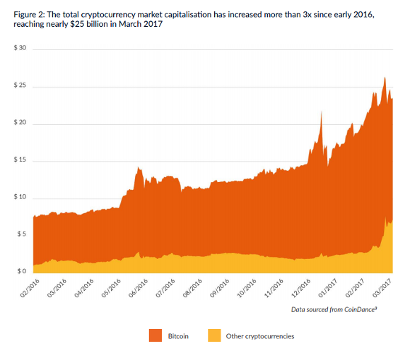 Cryptocurrencies Surge in Value - Threefold Increase since last year