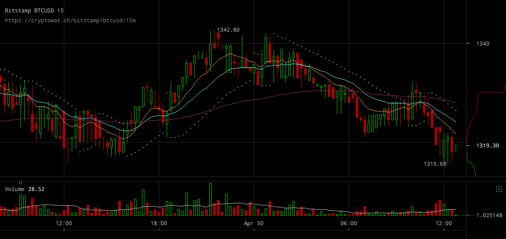 Bitcoin Price Keeps Above 1300