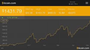 Bitcoin soars above $1400