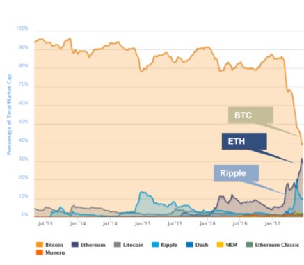 Ethereum's share of the cryptocurrency market has exploded