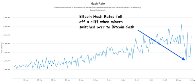 Bitcoin Cash - The New King of Cryptocurrency