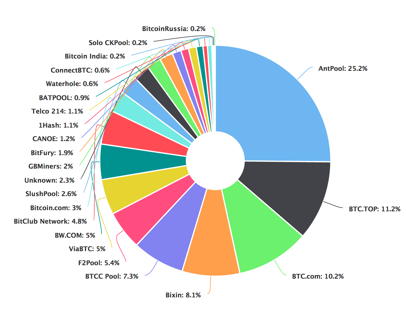 Mining pools including bitclub network