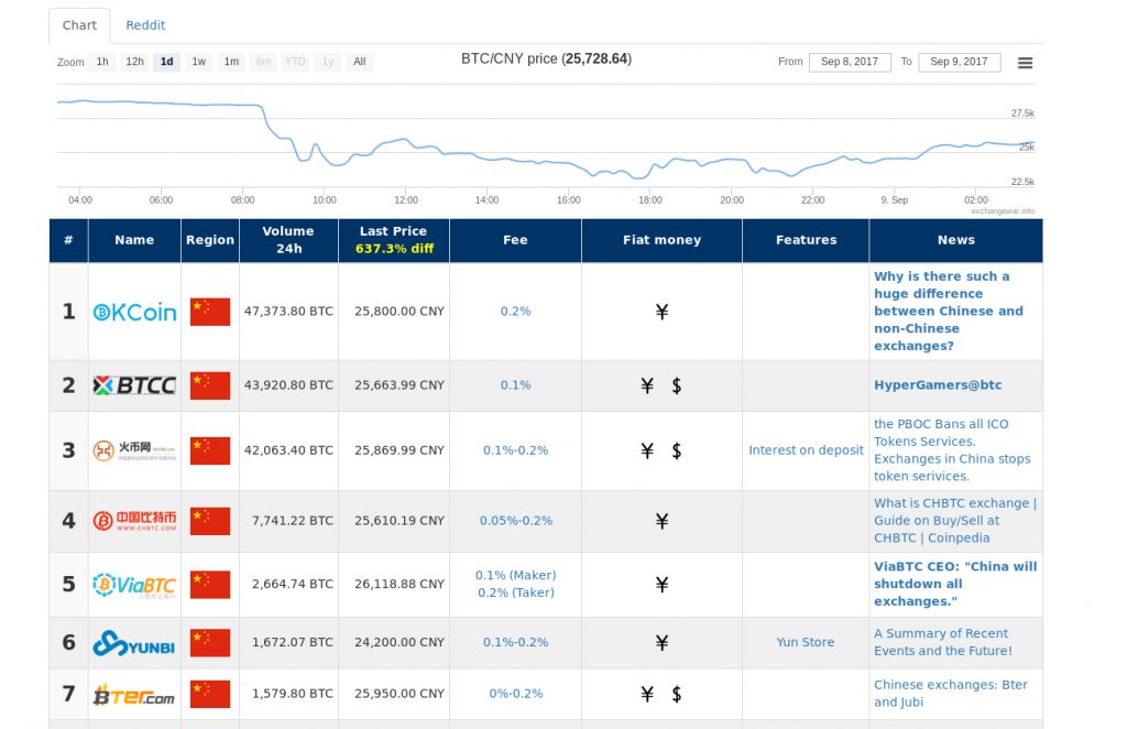 Chinease Exchanges