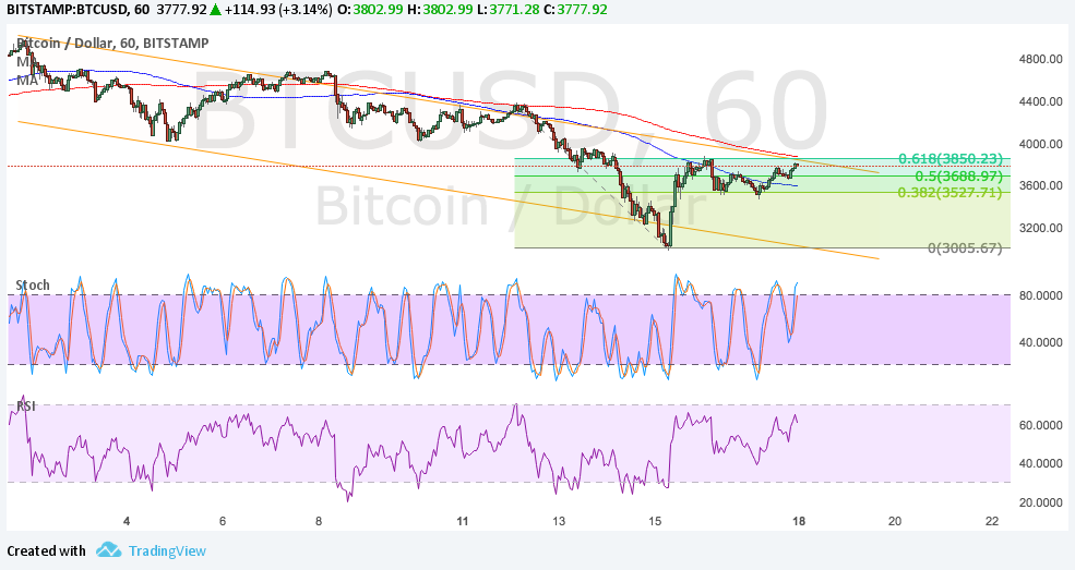 Bitcoin Price Technical Analysis for 09/18/2017 â Chance to Short?