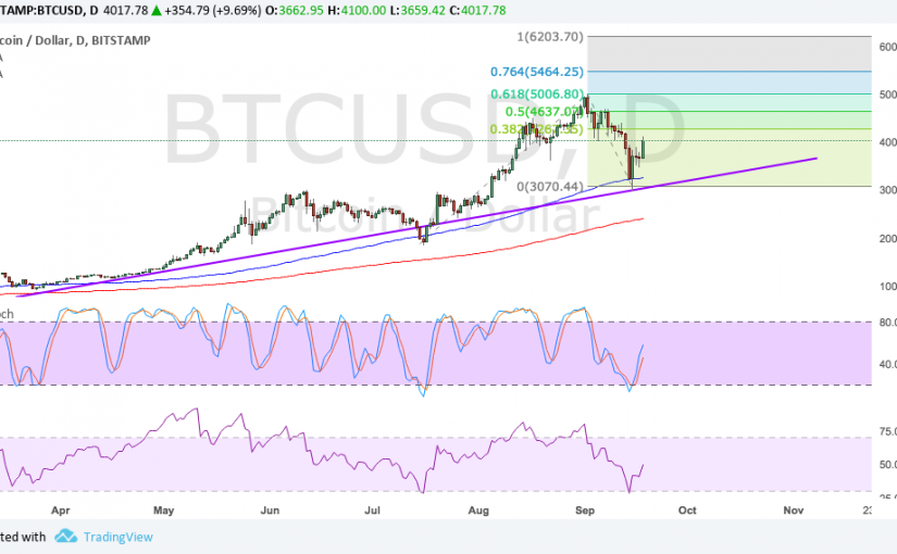 Bitcoin Price Technical Analysis for 09/19/2017 â Can Bulls Keep It Up