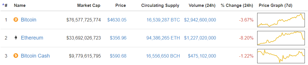 Record $5,000 Bitcoin Price Triggers $13 Billion Market Sell-Off