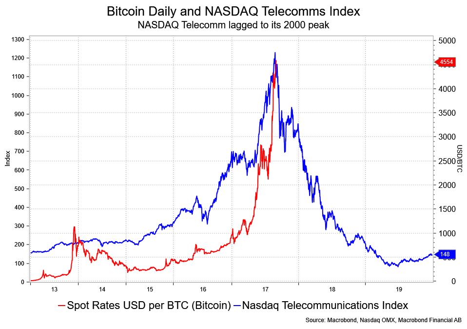 Bitcoin's nearly five-fold climb in 2017 looks very similar to tech bubble surge