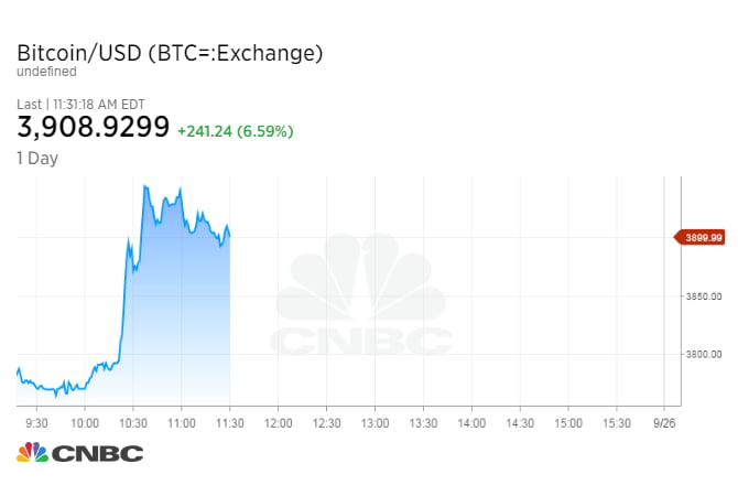 Bitcoin's price is spiking by 7 percent as traders shake off China fears