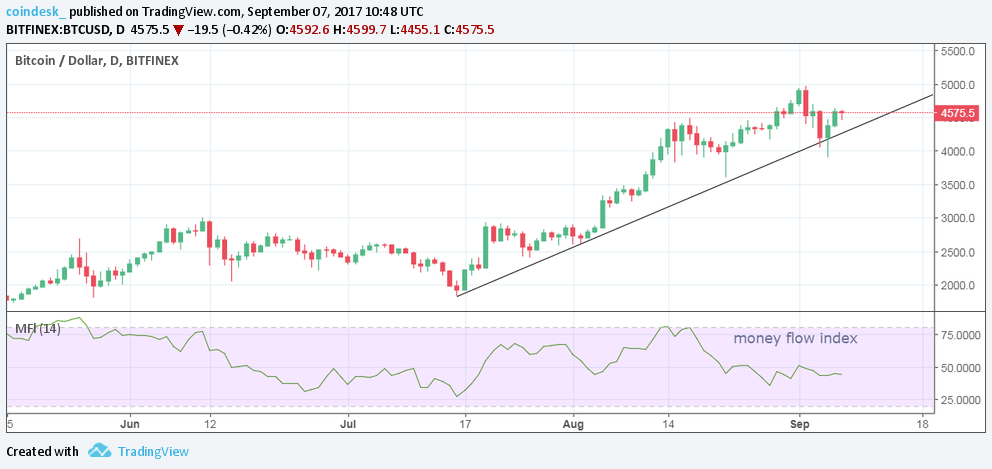 Bitcoin Breakout - Price Action Analysis Hints at Possible Pullback