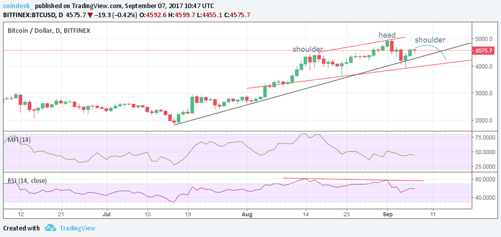 Bitcoin Breakout - Price Action Analysis Hints at Possible Pullback