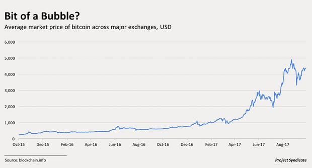 Bitcoin's price bubble will burst under government pressure