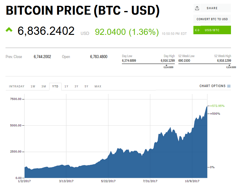 Bitcoin soared above $6,900 despite strong regulatory warning from Securities and Exchange Commission