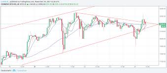 Holding Strong - Failed Price Breakdown a Boon for Bitcoin Bulls