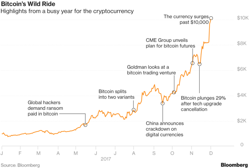 What Bitcoin Watchers Are Saying After the Surge Past $10,000