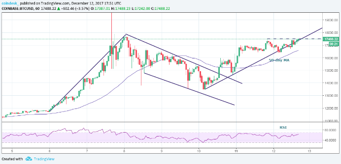 Bitcoin Bulls Face 'Alt' Competition in Push to $20k