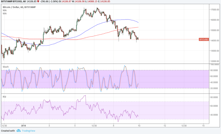 Bitcoin Price Technical Analysis for 01/10/2018 â Small Reversal Signal