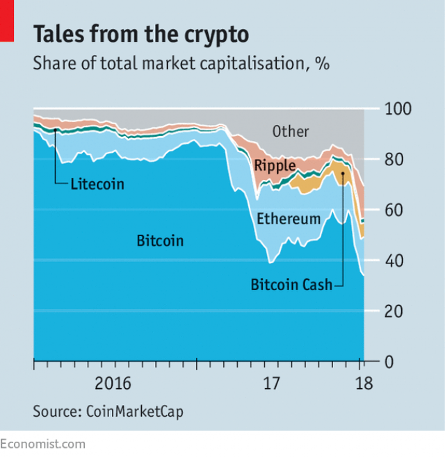 Bitcoin is no long the only game in crypto-currency town