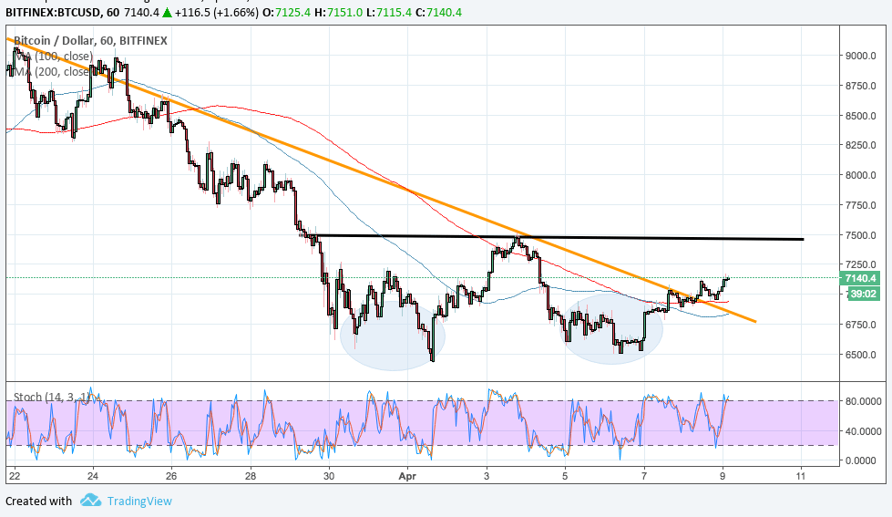 Bitcoin Price Technical Analysis for 9th April â More Bullish Confirmation!