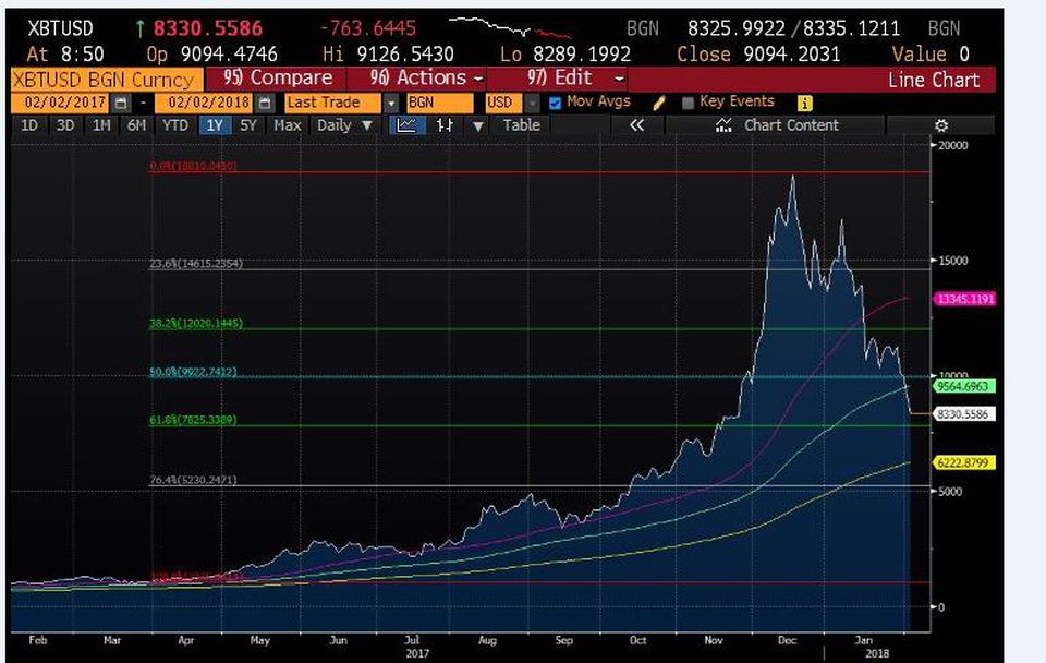 Despite Bitcoin's 'Sell-Off' The Cryptocurrency Space Continues To Attract Investors