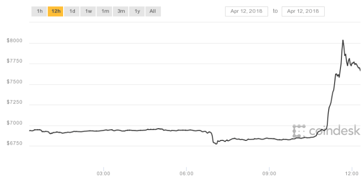 Bitcoin Breakout - Price Jumps $1K in 60 Minutes