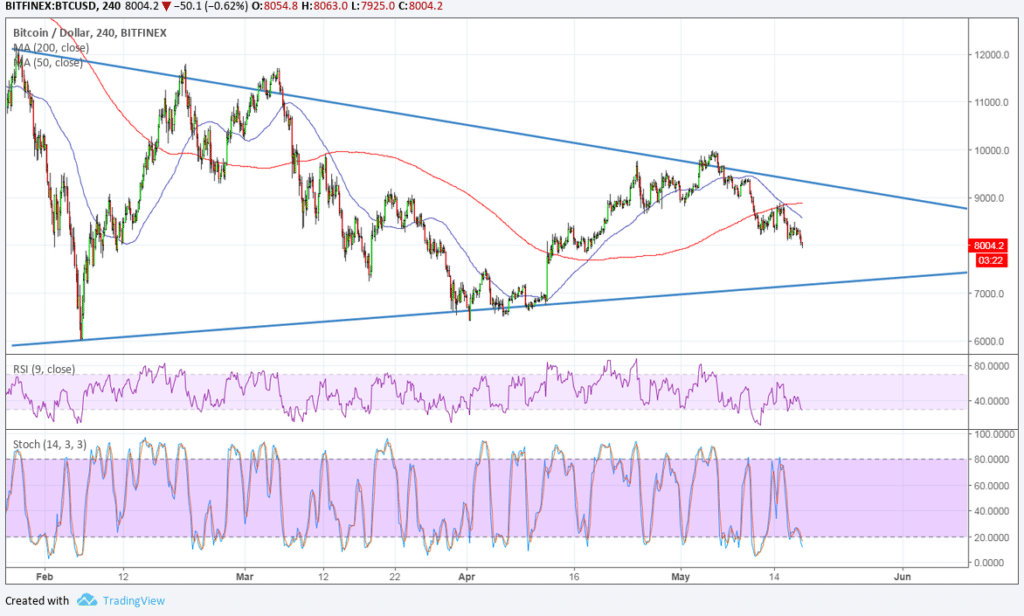 Bitcoin (BTC) Price Analysis - Heading For $7,000?