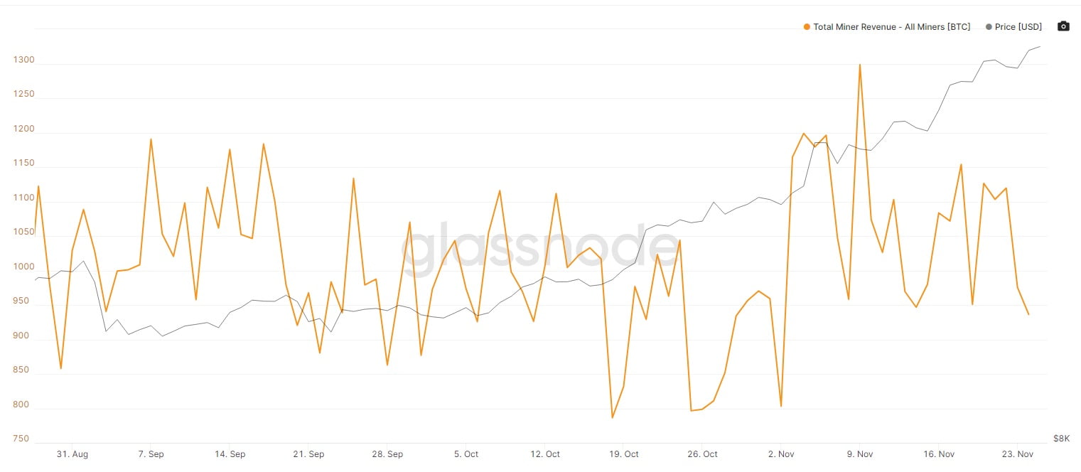 Bitcoin miners' total revenue over the last three months